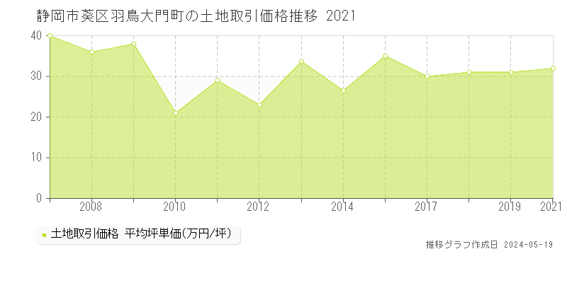 静岡市葵区羽鳥大門町の土地価格推移グラフ 