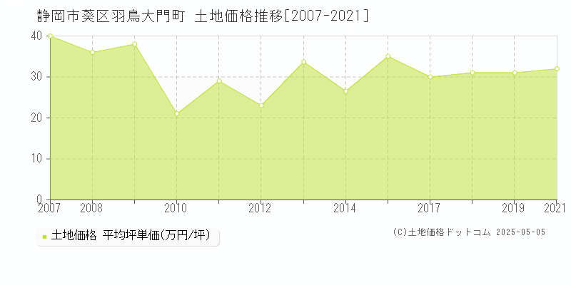 静岡市葵区羽鳥大門町の土地価格推移グラフ 