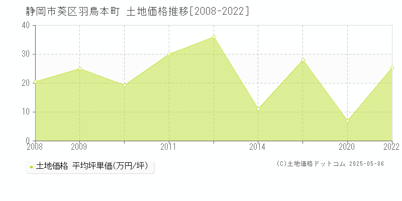 羽鳥本町(静岡市葵区)の土地価格推移グラフ(坪単価)[2008-2022年]