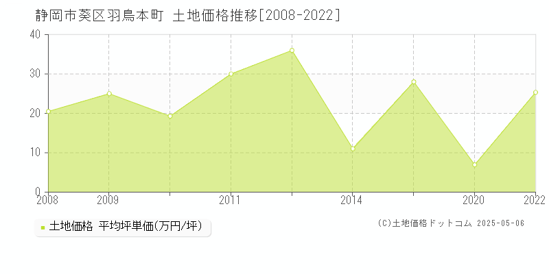 静岡市葵区羽鳥本町の土地価格推移グラフ 