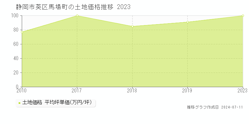 静岡市葵区馬場町の土地価格推移グラフ 