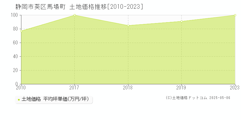 馬場町(静岡市葵区)の土地価格推移グラフ(坪単価)[2010-2023年]