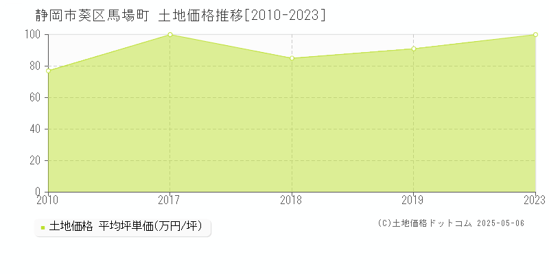 静岡市葵区馬場町の土地価格推移グラフ 