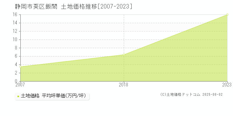 飯間(静岡市葵区)の土地価格推移グラフ(坪単価)[2007-2023年]