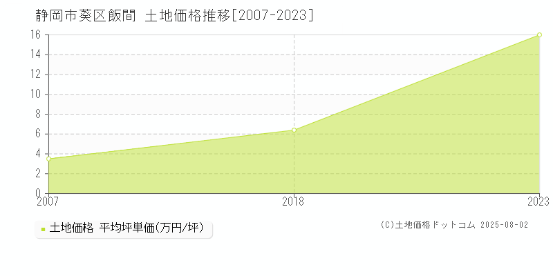 静岡市葵区飯間の土地価格推移グラフ 