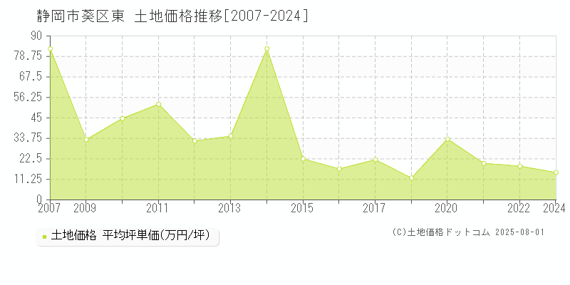 東(静岡市葵区)の土地価格推移グラフ(坪単価)[2007-2024年]
