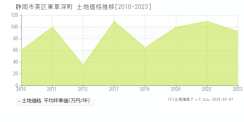 東草深町(静岡市葵区)の土地価格推移グラフ(坪単価)[2010-2023年]