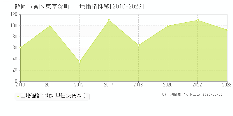 静岡市葵区東草深町の土地価格推移グラフ 