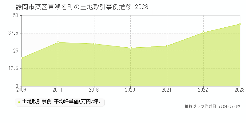 静岡市葵区東瀬名町の土地価格推移グラフ 