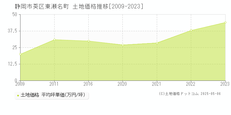 東瀬名町(静岡市葵区)の土地価格推移グラフ(坪単価)[2009-2023年]