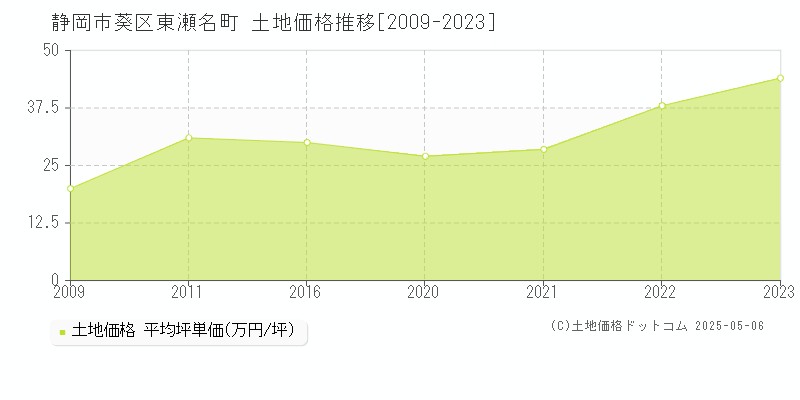 静岡市葵区東瀬名町の土地価格推移グラフ 