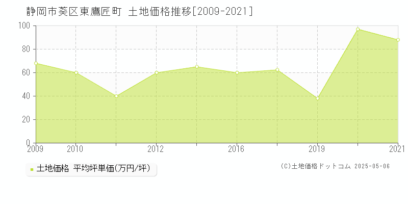 静岡市葵区東鷹匠町の土地価格推移グラフ 