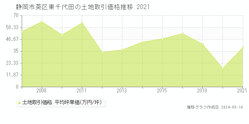静岡市葵区東千代田の土地価格推移グラフ 