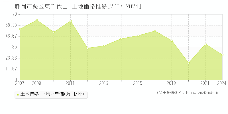 静岡市葵区東千代田の土地価格推移グラフ 