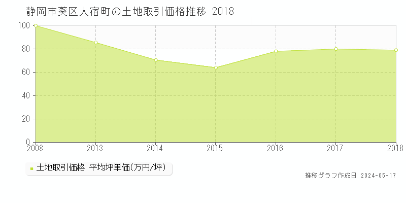 静岡市葵区人宿町の土地価格推移グラフ 