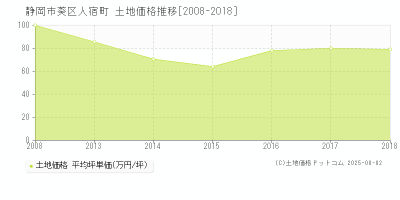 人宿町(静岡市葵区)の土地価格推移グラフ(坪単価)[2008-2018年]