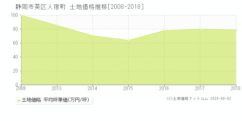 静岡市葵区人宿町の土地価格推移グラフ 