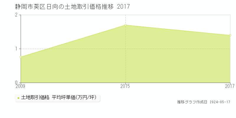 静岡市葵区日向の土地価格推移グラフ 