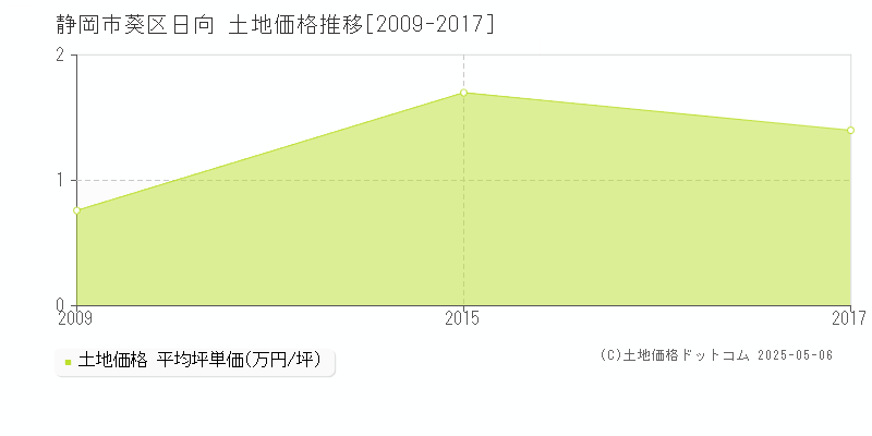 日向(静岡市葵区)の土地価格推移グラフ(坪単価)[2009-2017年]