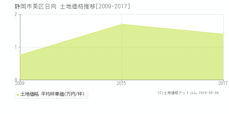 静岡市葵区日向の土地価格推移グラフ 