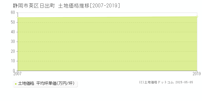 日出町(静岡市葵区)の土地価格推移グラフ(坪単価)[2007-2019年]