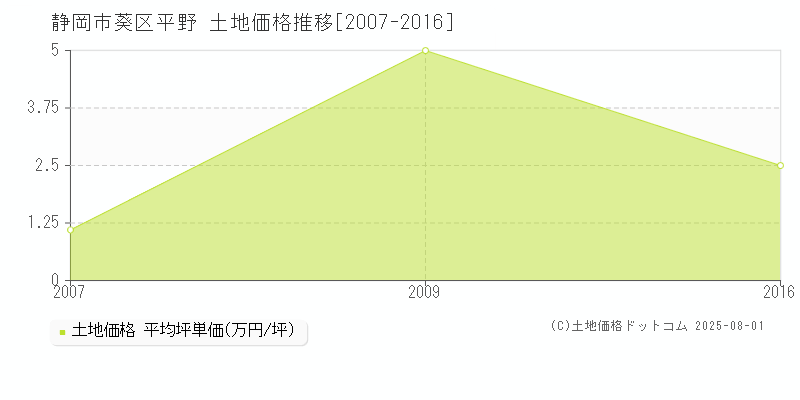 平野(静岡市葵区)の土地価格推移グラフ(坪単価)[2007-2016年]