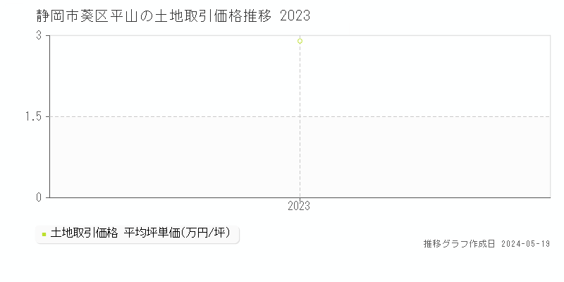 静岡市葵区平山の土地価格推移グラフ 