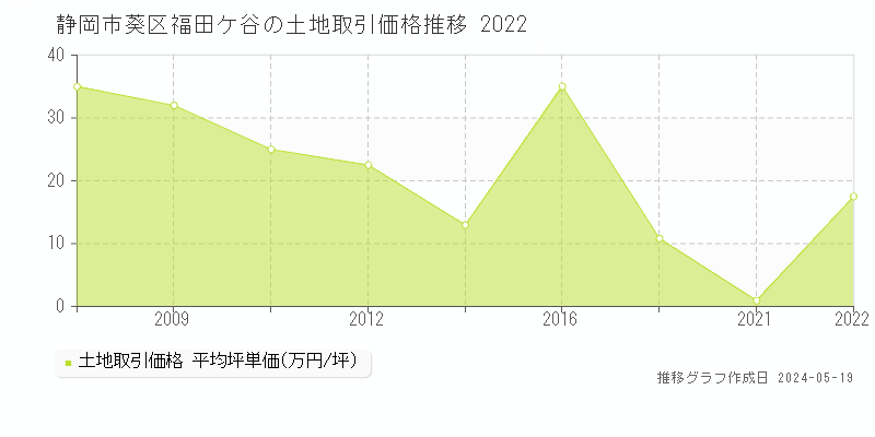 静岡市葵区福田ケ谷の土地価格推移グラフ 
