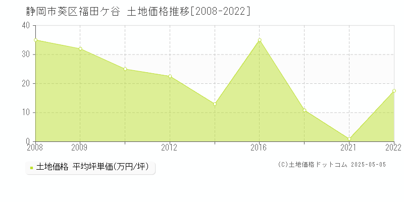 福田ケ谷(静岡市葵区)の土地価格推移グラフ(坪単価)[2008-2022年]