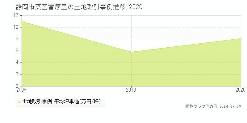 静岡市葵区富厚里の土地価格推移グラフ 