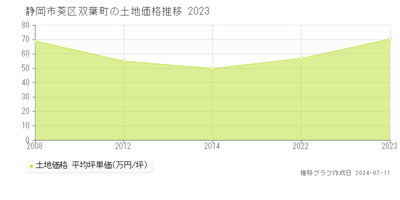 静岡市葵区双葉町の土地価格推移グラフ 