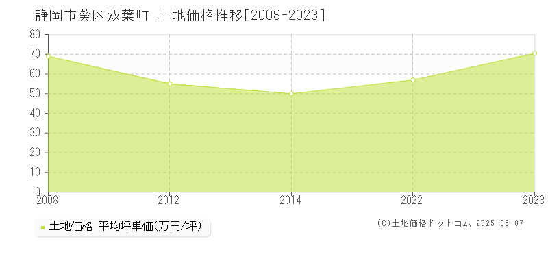 双葉町(静岡市葵区)の土地価格推移グラフ(坪単価)[2008-2023年]