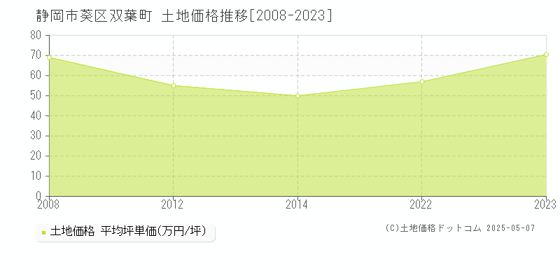 静岡市葵区双葉町の土地価格推移グラフ 