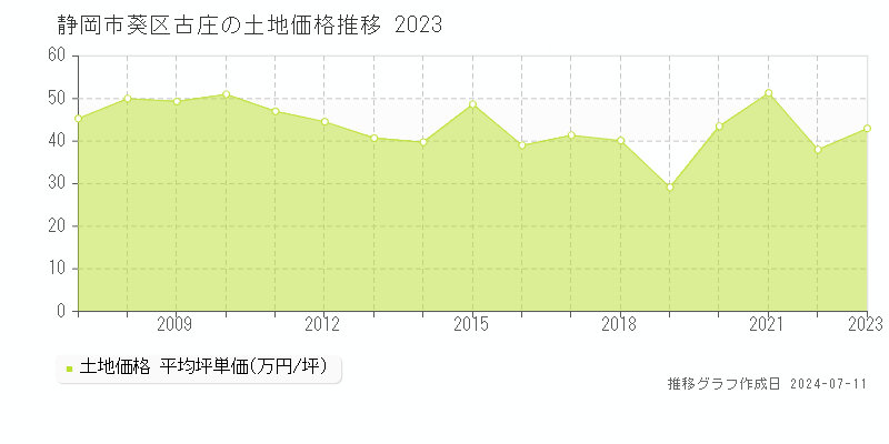 静岡市葵区古庄の土地価格推移グラフ 