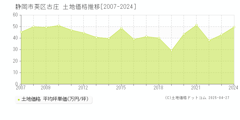 静岡市葵区古庄の土地価格推移グラフ 