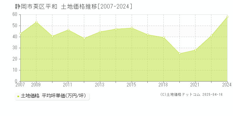 静岡市葵区平和の土地価格推移グラフ 