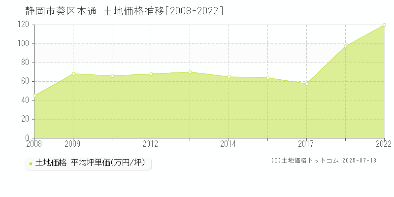 本通(静岡市葵区)の土地価格推移グラフ(坪単価)[2008-2022年]