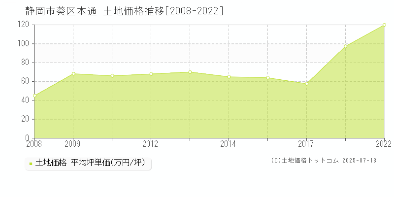 静岡市葵区本通の土地価格推移グラフ 