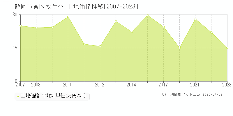 静岡市葵区牧ケ谷の土地価格推移グラフ 