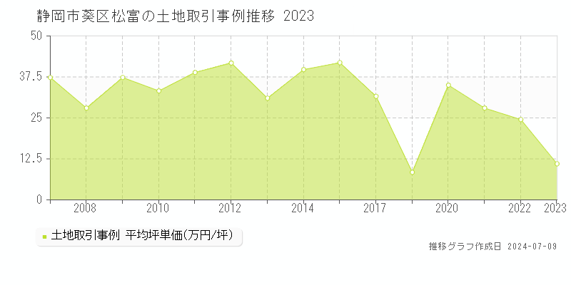 静岡市葵区松富の土地価格推移グラフ 