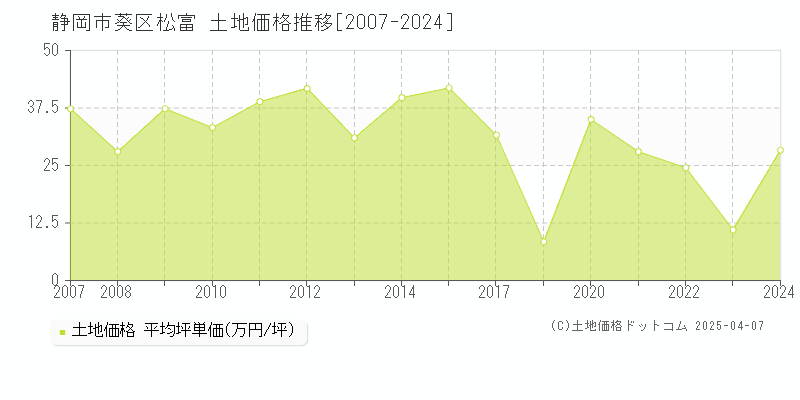 静岡市葵区松富の土地価格推移グラフ 