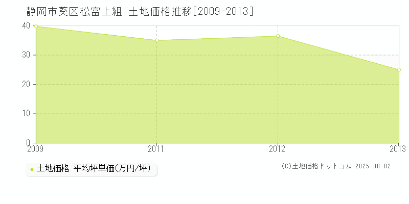 松富上組(静岡市葵区)の土地価格推移グラフ(坪単価)[2009-2013年]