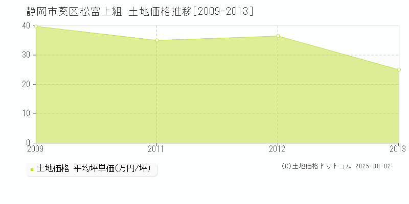 静岡市葵区松富上組の土地価格推移グラフ 