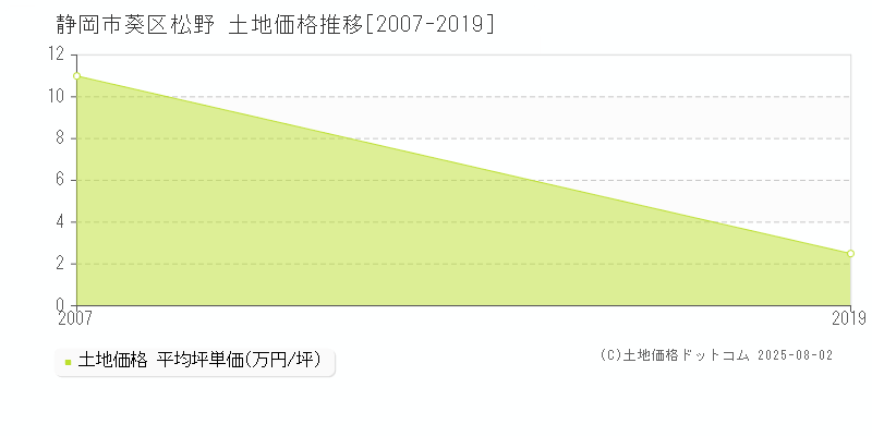 静岡市葵区松野の土地価格推移グラフ 