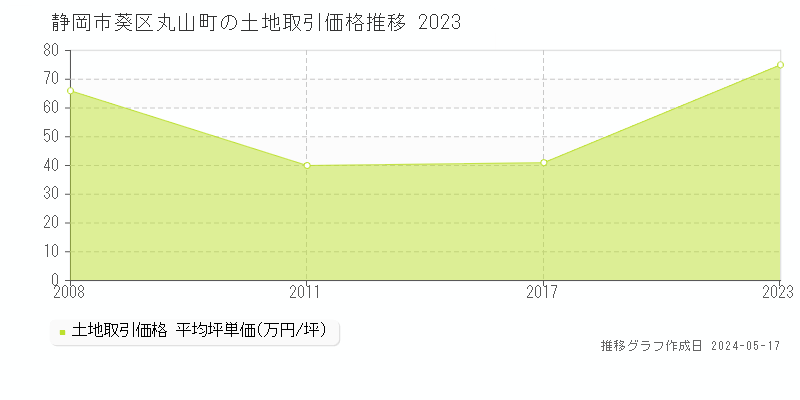 静岡市葵区丸山町の土地価格推移グラフ 