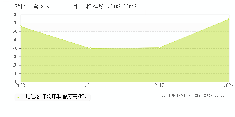丸山町(静岡市葵区)の土地価格推移グラフ(坪単価)[2008-2023年]
