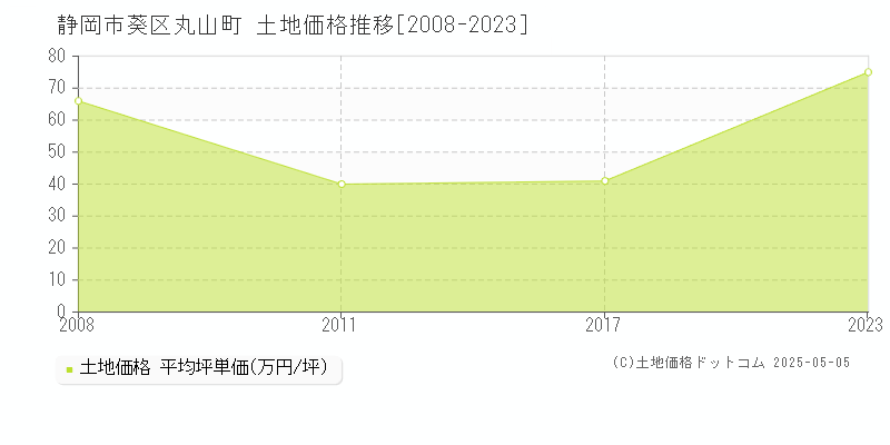 静岡市葵区丸山町の土地価格推移グラフ 