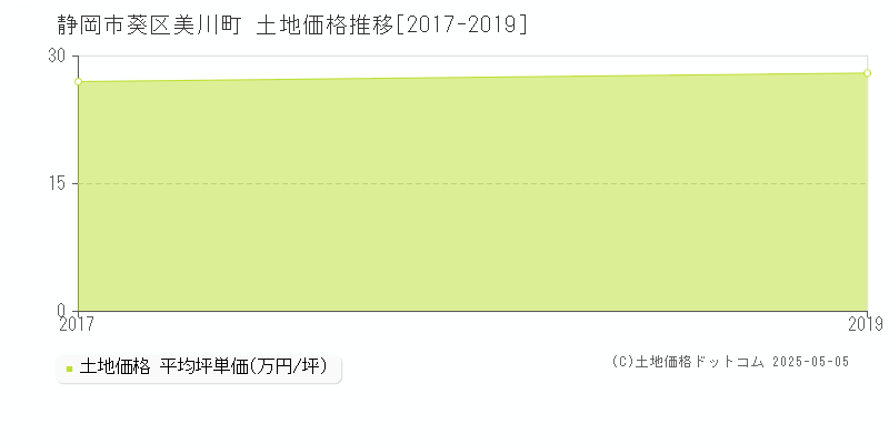 美川町(静岡市葵区)の土地価格推移グラフ(坪単価)[2017-2019年]