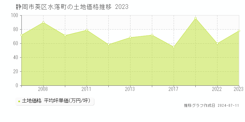 静岡市葵区水落町の土地価格推移グラフ 