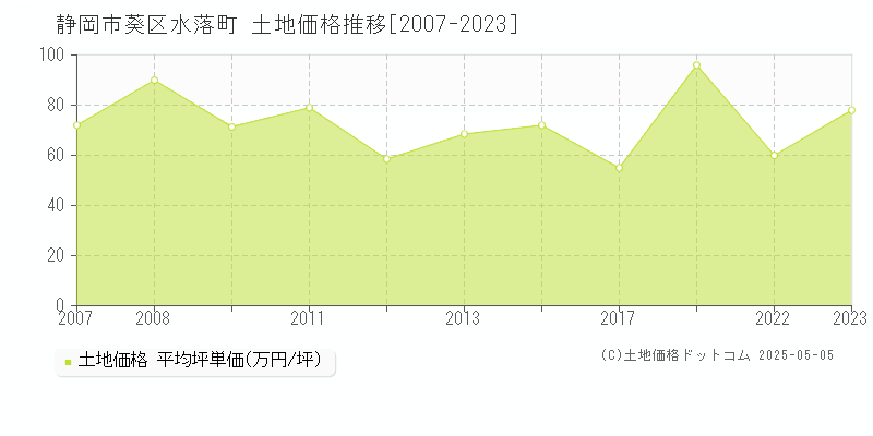 水落町(静岡市葵区)の土地価格推移グラフ(坪単価)[2007-2023年]